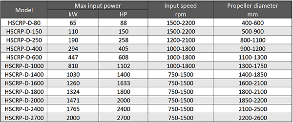 Main Technical Parameter of Marine Deck Mounted Contra-rotating Propeller Azimuth Thruster.png